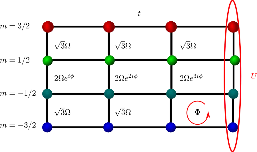 Synthetic Dimensions model Synthetic Dimensions Model